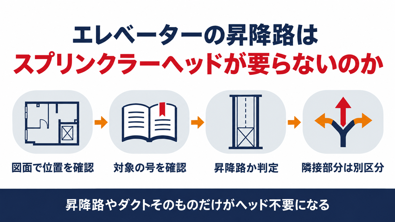 エレベーターの昇降路はなぜスプリンクラーヘッドが要らないのかを示す図解(図面で位置を確認・対象の号を確認・昇降路か判定・隣接部分は別区分の4ステップ)