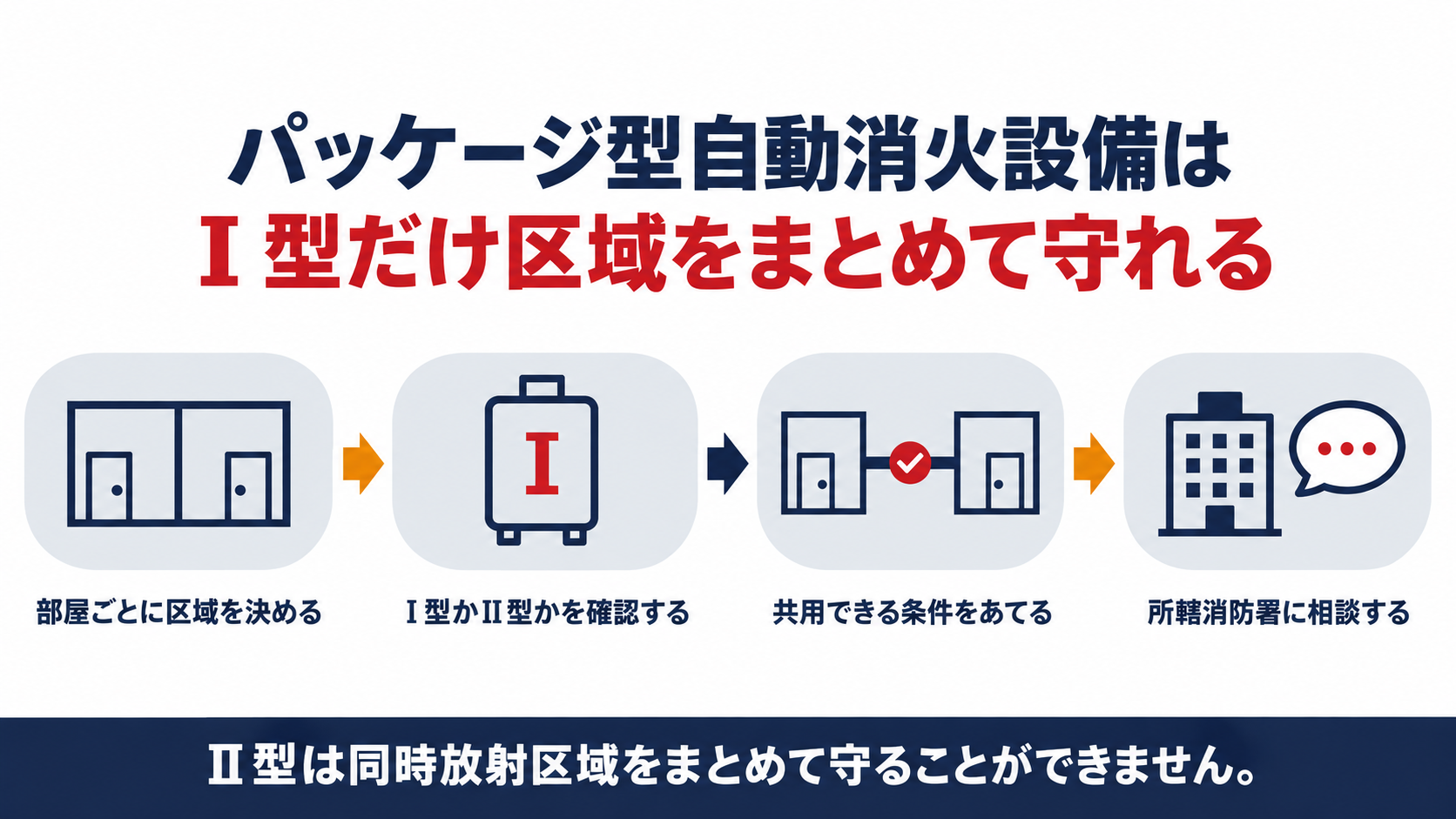 パッケージ型自動消火設備はⅠ型だけ同時放射区域を共用できることを示す図解（区域を決める・Ⅰ型かⅡ型かを確認する・共用できる条件をあてる・所轄消防署に相談するの４ステップ）