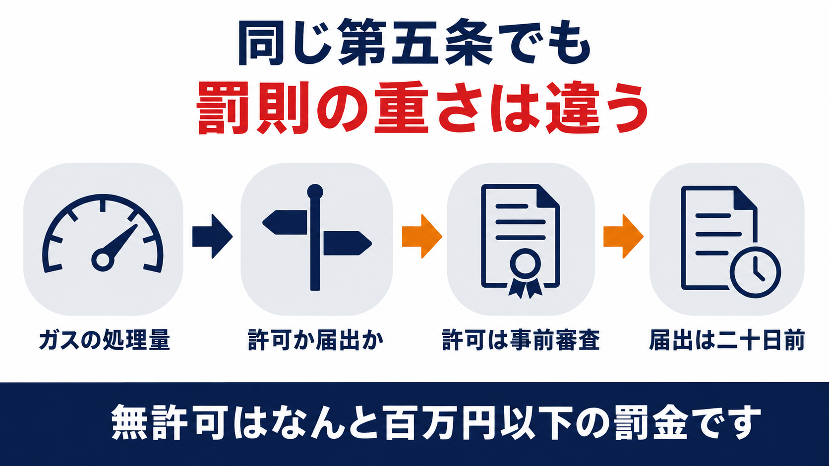 高圧ガス保安法第五条の許可と届出の分かれ目と罰則の重さの違いを示す図解