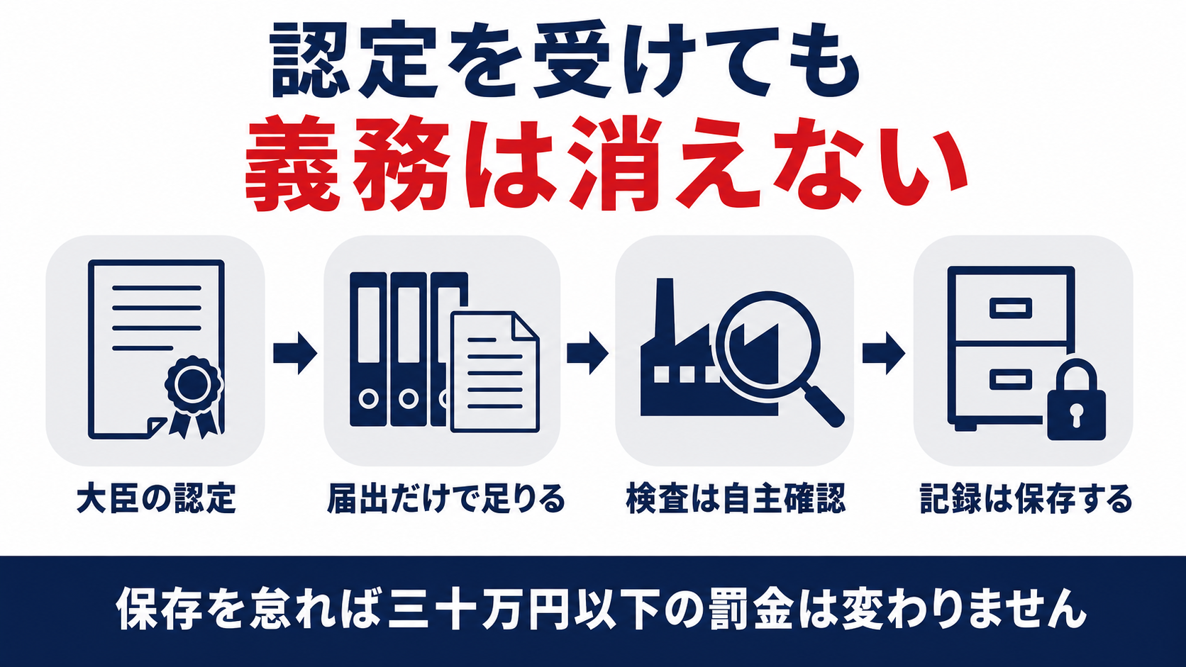 高圧ガス保安法の認定高度保安実施者は変更が届出だけで足りるようになる一方で記録の保存義務は残ることを示す図解