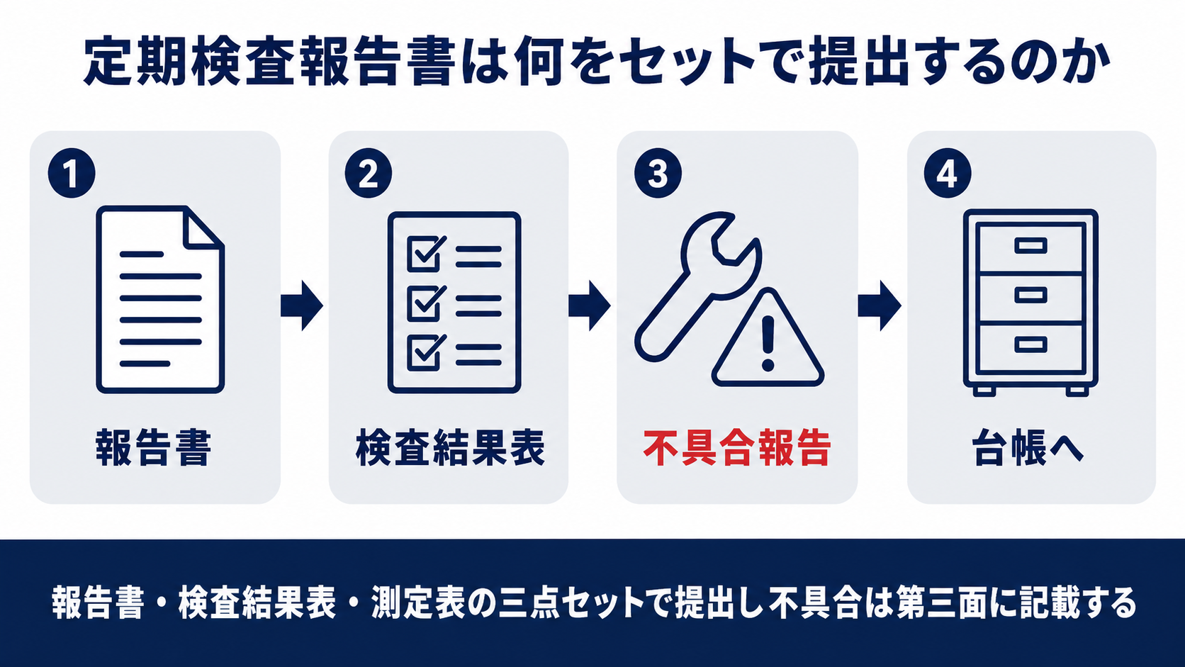 建築設備定期検査報告書の構成と不具合報告の流れをまとめた図解
