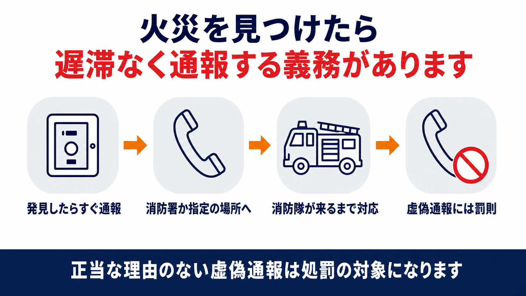 火災発見時の通報義務と虚偽通報の罰則を示す図解