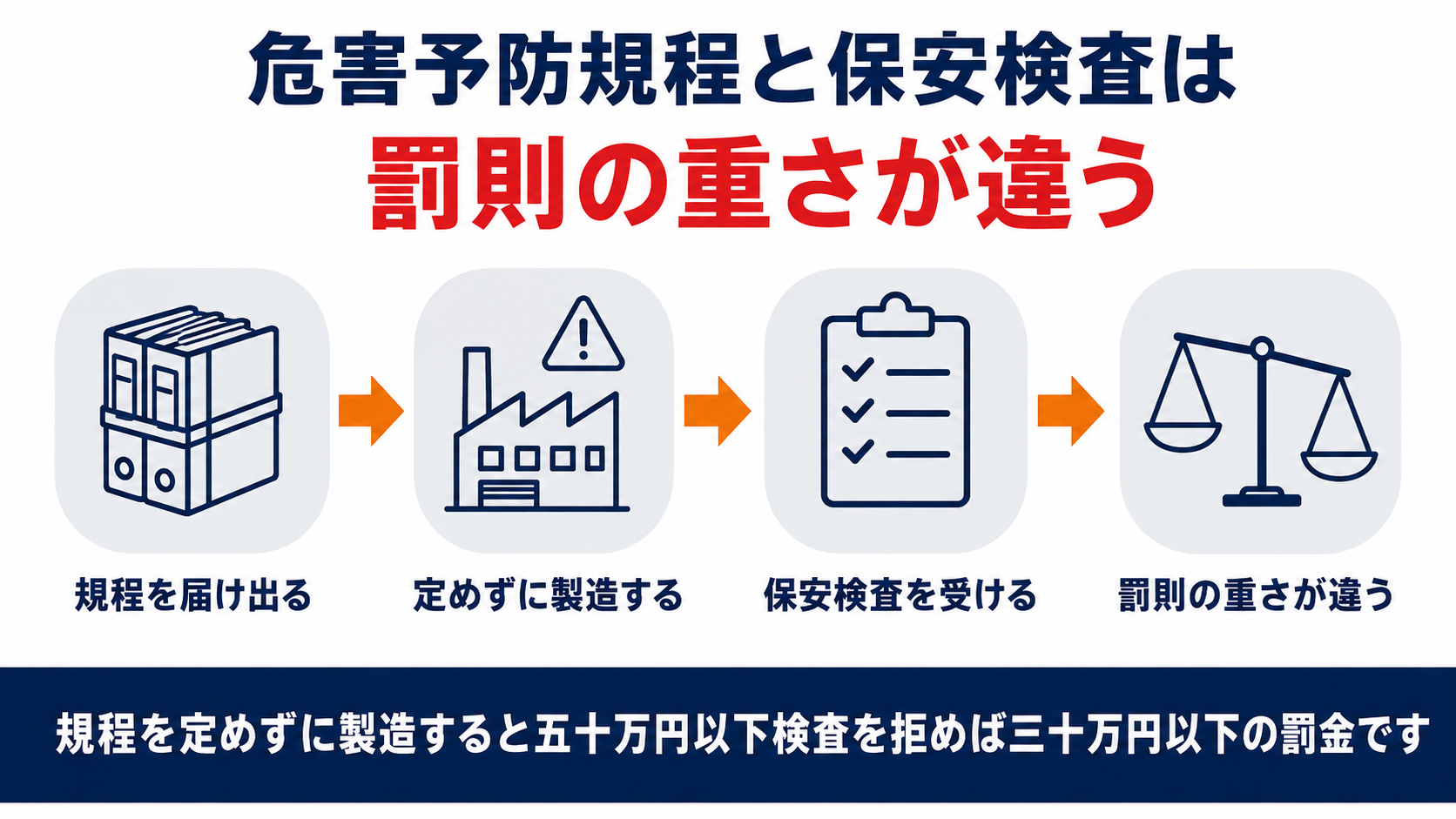 高圧ガス保安法の危害予防規程と保安検査は罰則の重さが違うことを示す図解