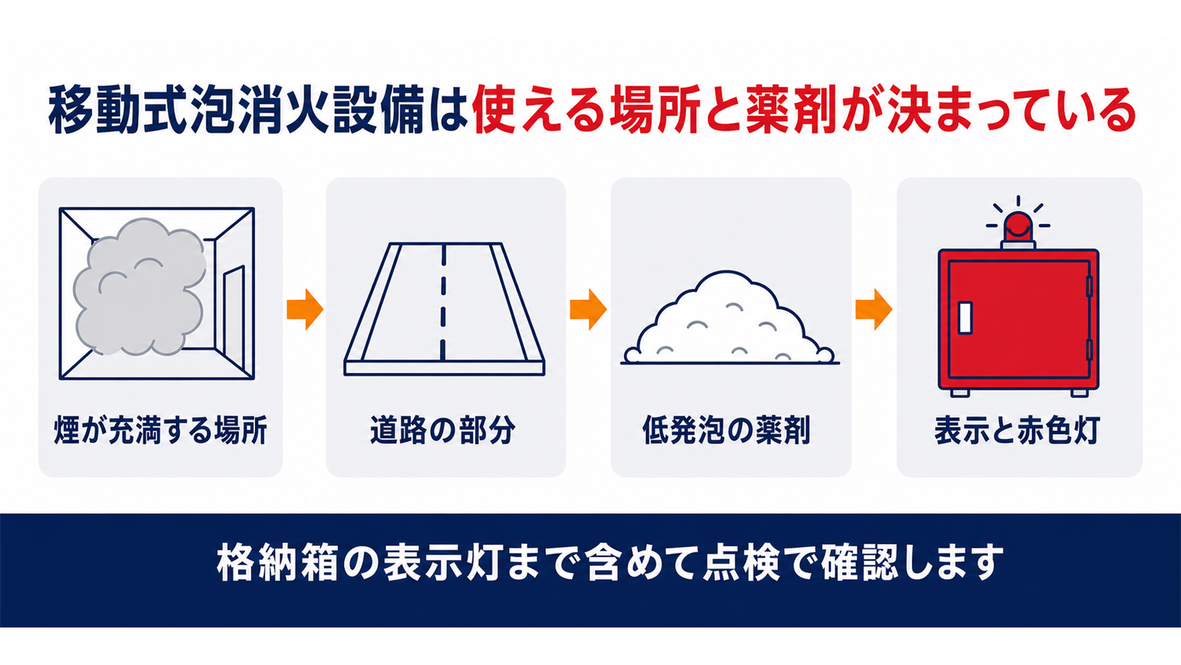 移動式泡消火設備は使える場所と薬剤が決まっていることを示す図解