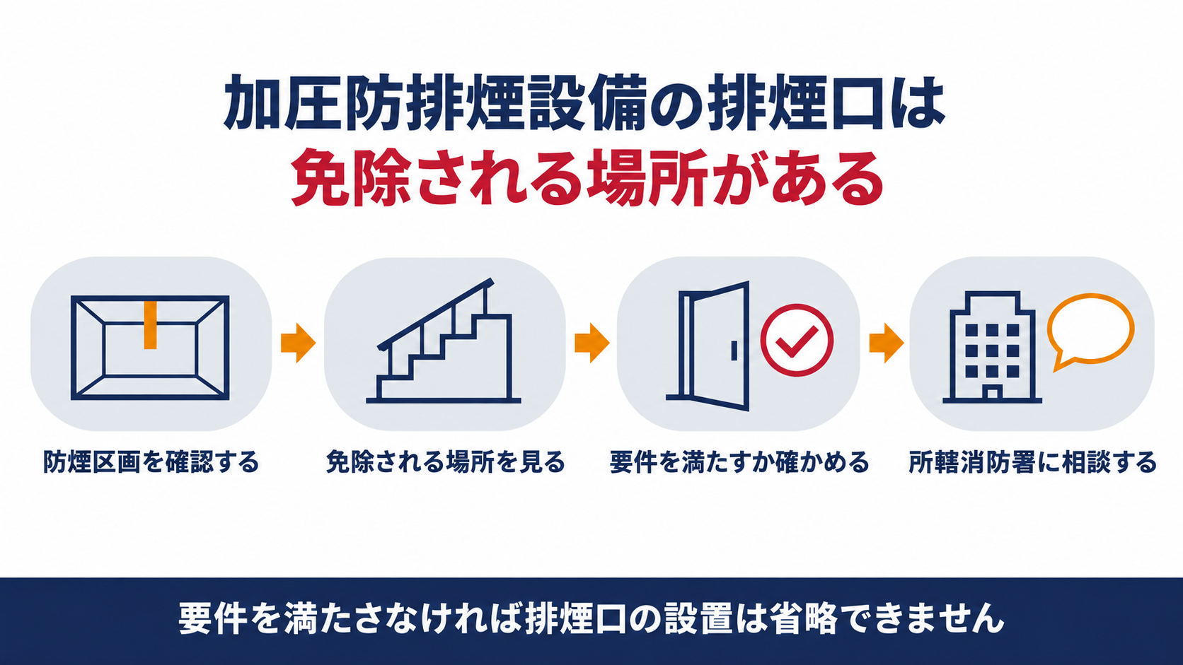 加圧防排煙設備の排煙口が免除される場所を示す図解（防煙区画を確認する・免除される場所を見る・要件を満たすか確かめる・所轄消防署に相談するの４ステップ）