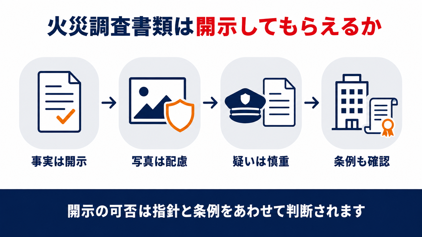 火災調査書類の開示のうち事実は開示・写真は配慮・疑いは慎重・条例も確認の4つのポイントを示した図解