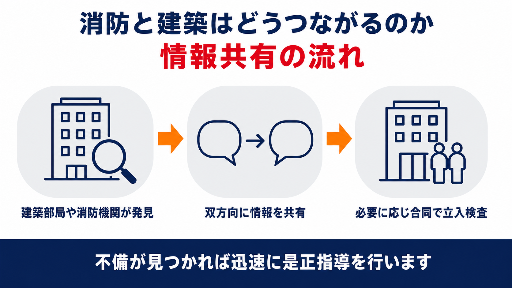 建築部局と消防機関が情報を共有し合同で立入検査を行う流れを示す図解