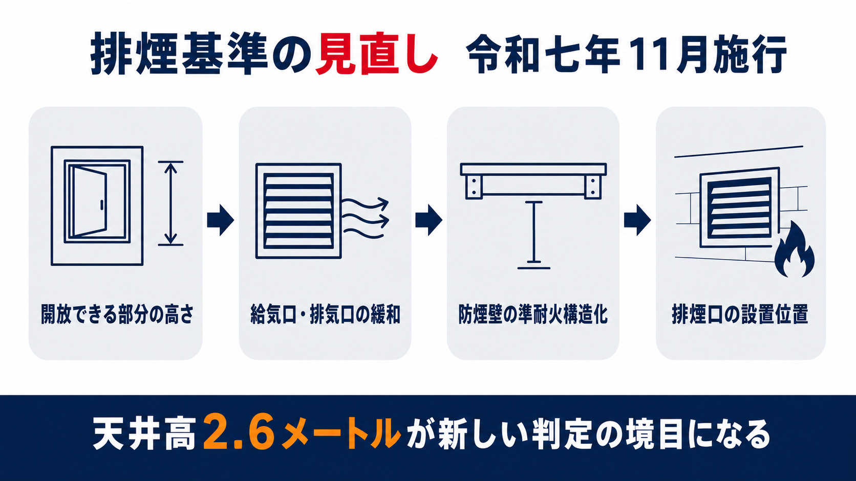 令和7年国土交通省告示第992号から第995号までの新しい排煙基準を示すインフォグラフィック