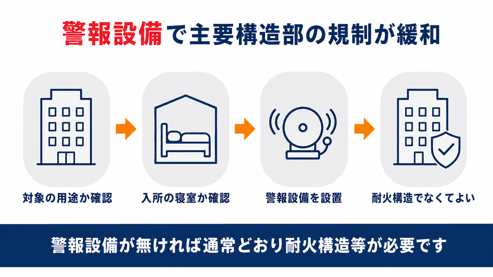 対象の用途か確認・入所の寝室か確認・警報設備を設置・耐火構造でなくてよいという4つの流れを示す図解