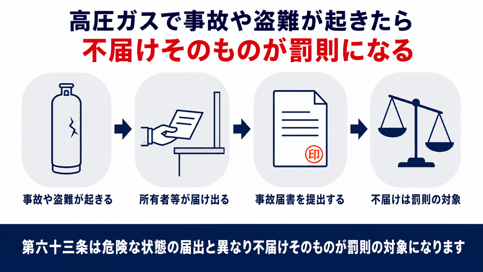 高圧ガスで事故や盗難が起きたら不届けそのものが罰則の対象になる流れを示す図解