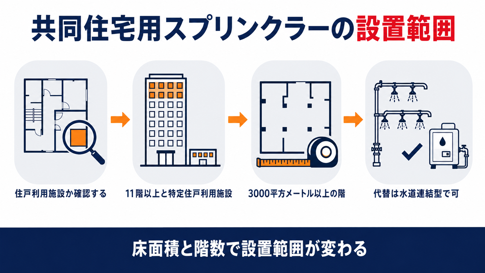 共同住宅用スプリンクラー設備の設置範囲を示す図解