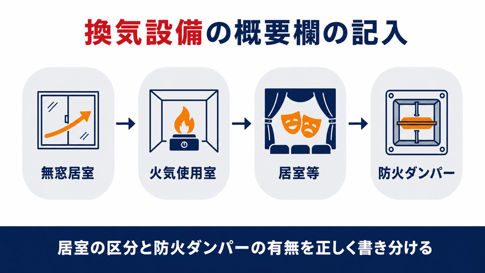 定期検査報告書第二面の換気設備の概要欄の記入項目を示す図解