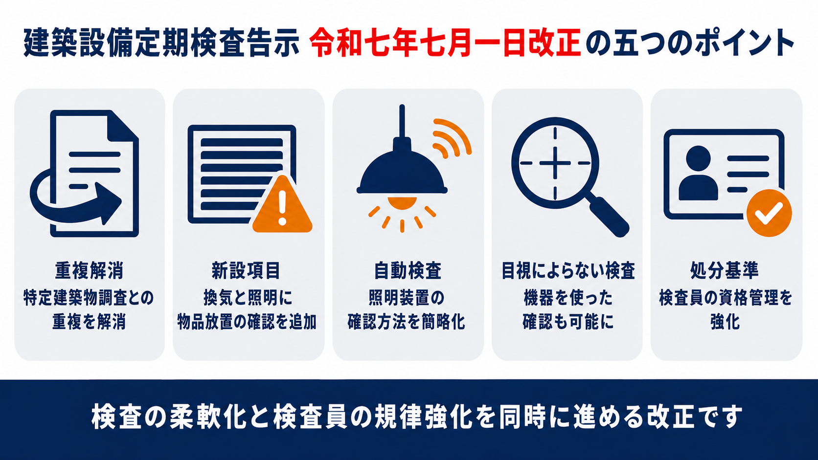 令和7年7月1日施行の建築設備定期検査告示改正5つのポイントの図解