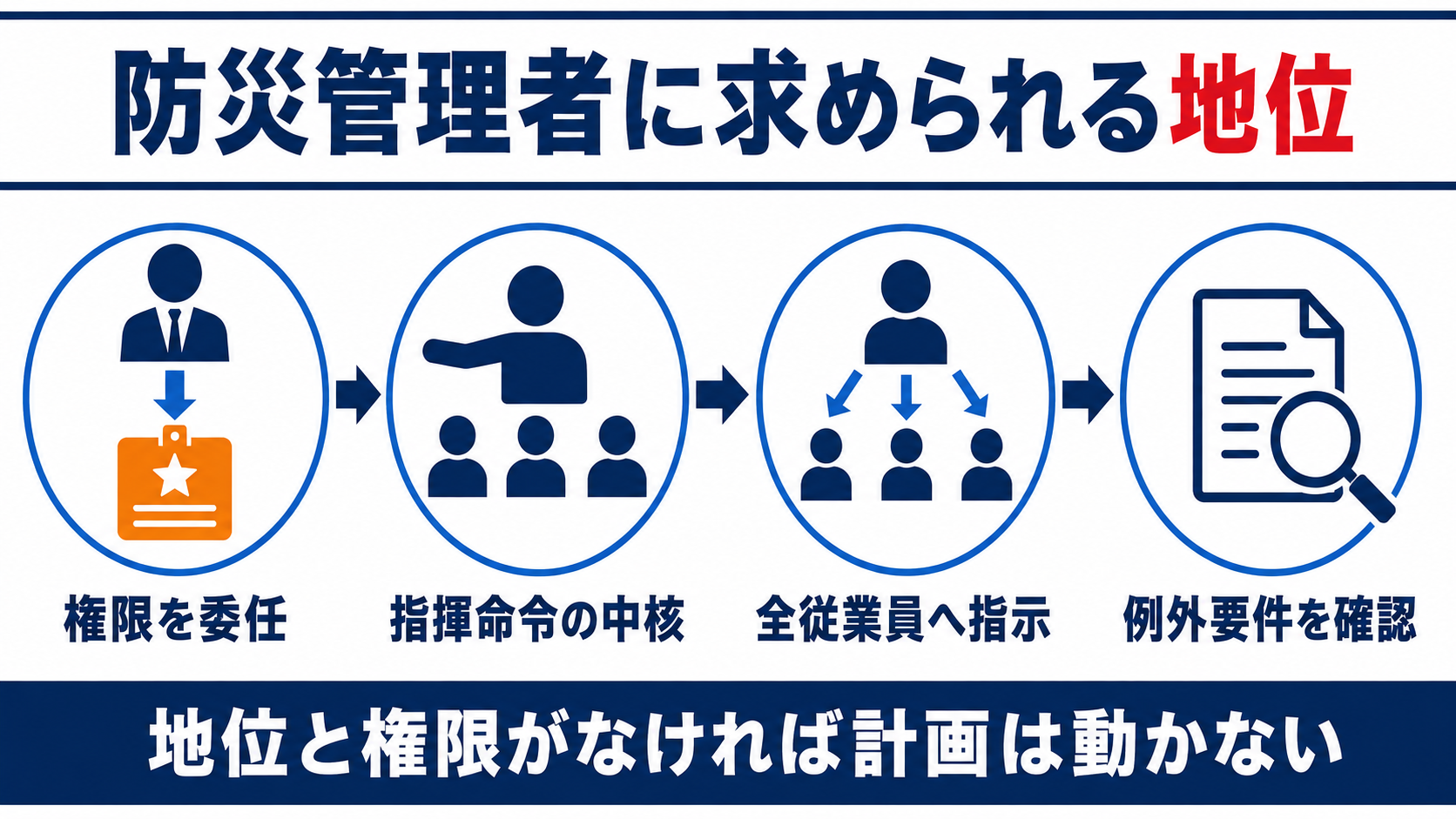 防災管理者に求められる地位を権限の委任・指揮命令の中核・全従業員への指示・例外要件の確認の４段階で示す図解