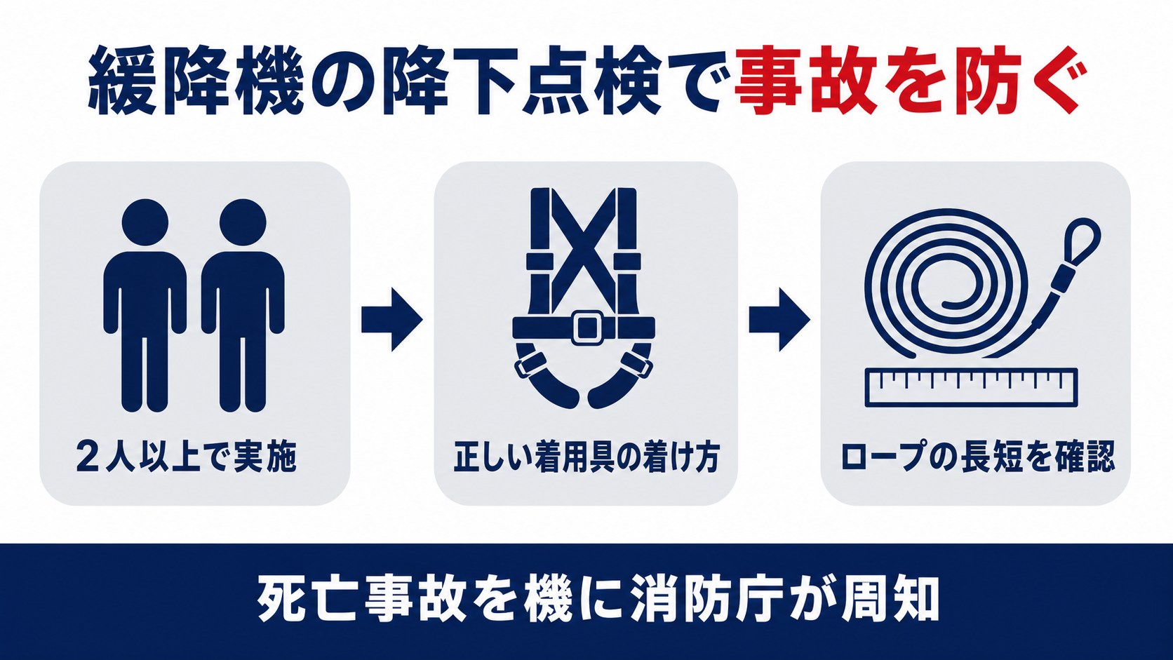 緩降機の降下点検で2人以上で実施正しい着用具の着け方ロープの長短を確認の3つを示した図解