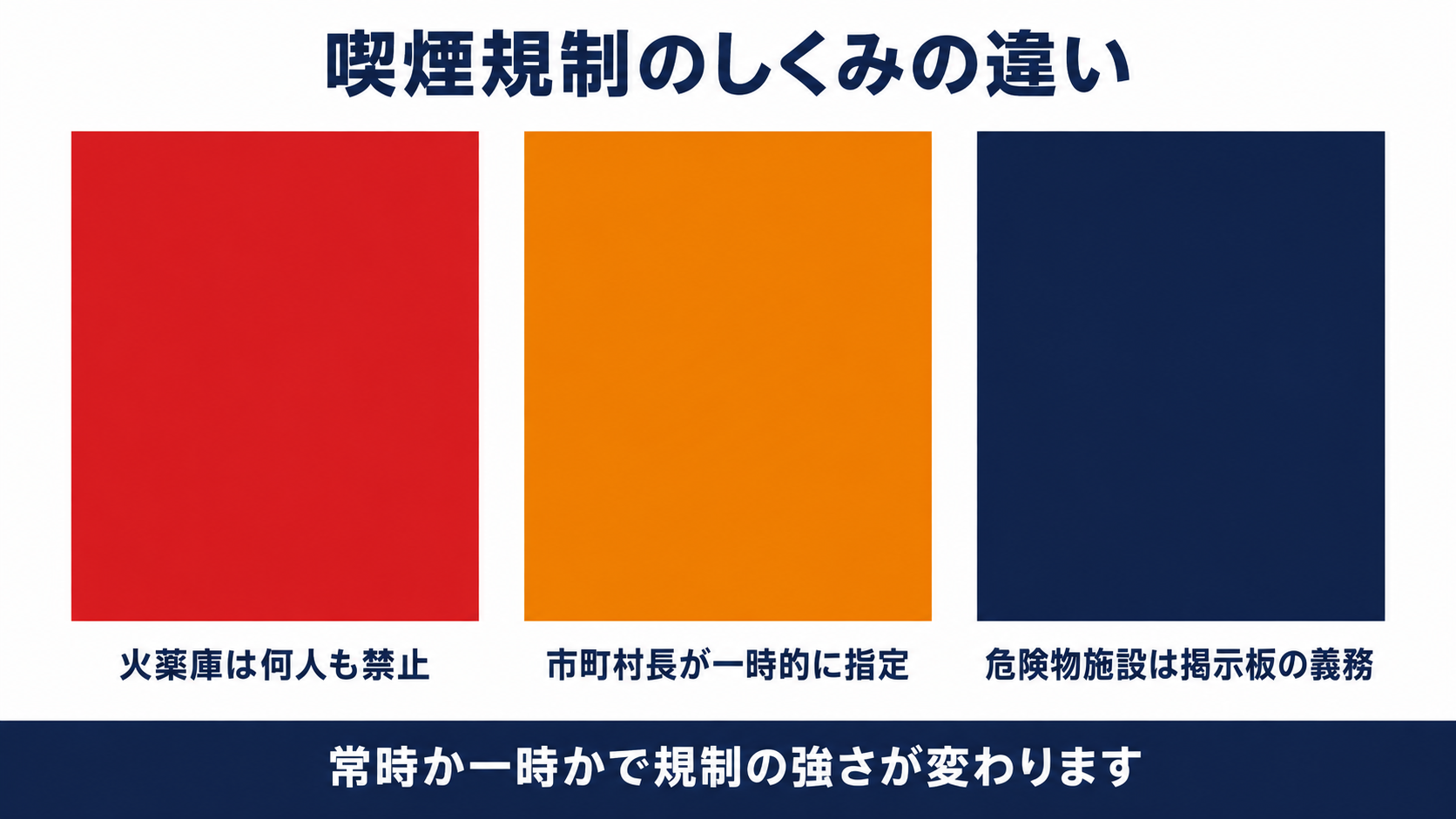 火薬庫は何人も禁止、市町村長の一時的指定、危険物施設は掲示板の義務という3つの喫煙規制の仕組みの違いを示す図解