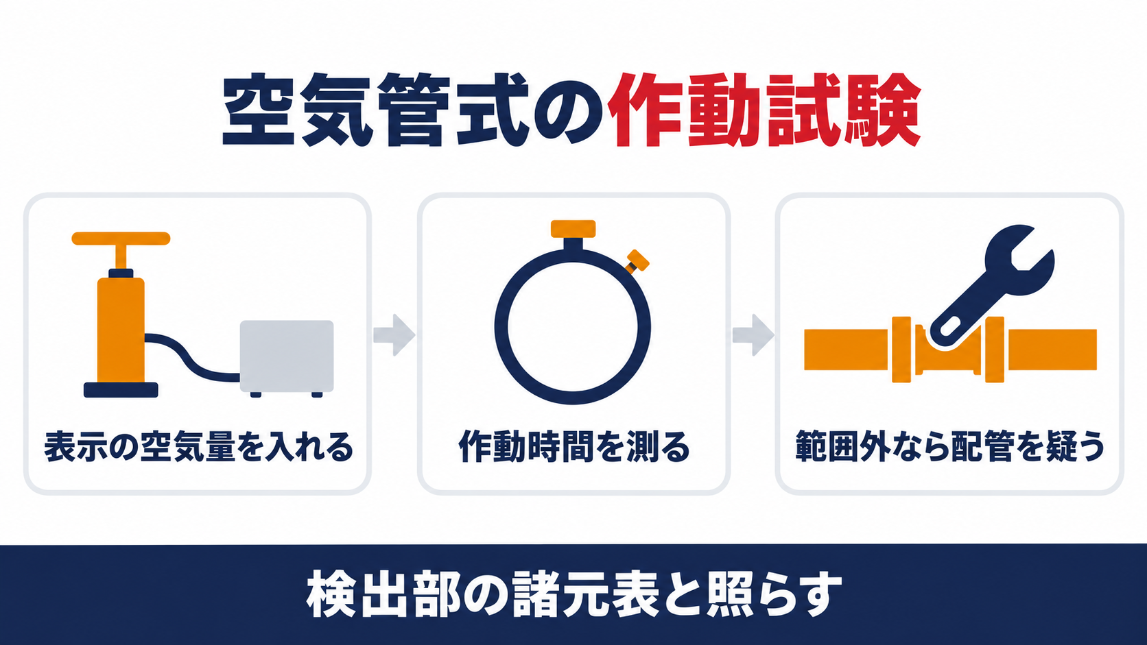 空気管式の作動試験を、表示の空気量を入れる、作動時間を測る、範囲外なら配管を疑うの３つで整理した図解