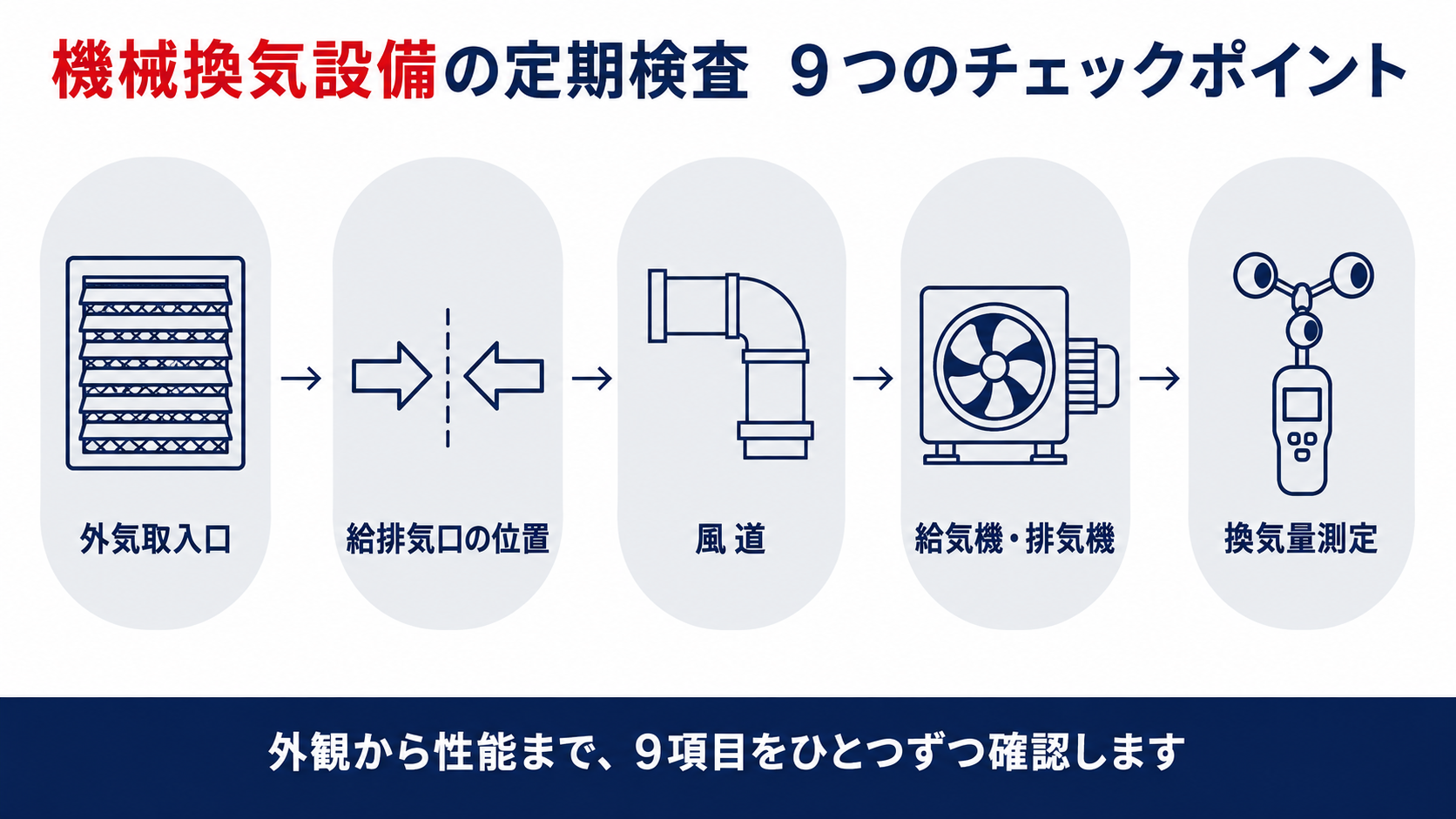 機械換気設備の定期検査9つのチェックポイントを示すインフォグラフィック