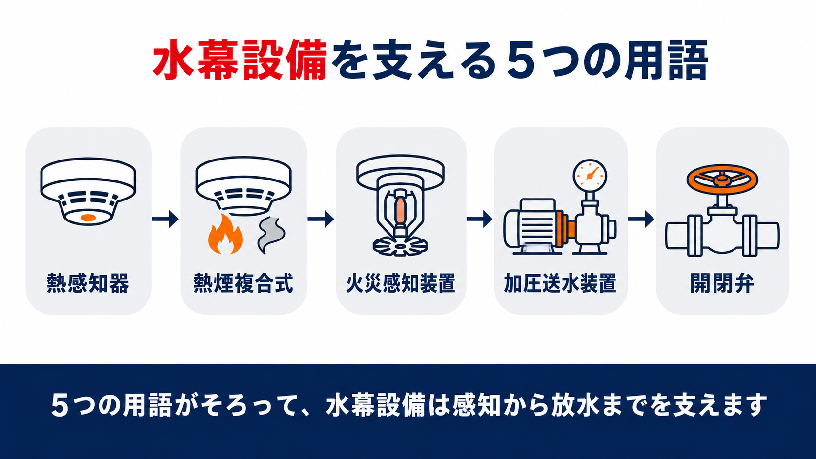 水幕設備の感知と給水を支える5つの用語を示すインフォグラフィック