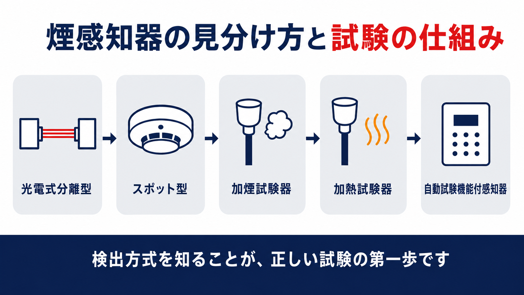 煙感知器の2つの検出方式と試験の仕組みを示すインフォグラフィック