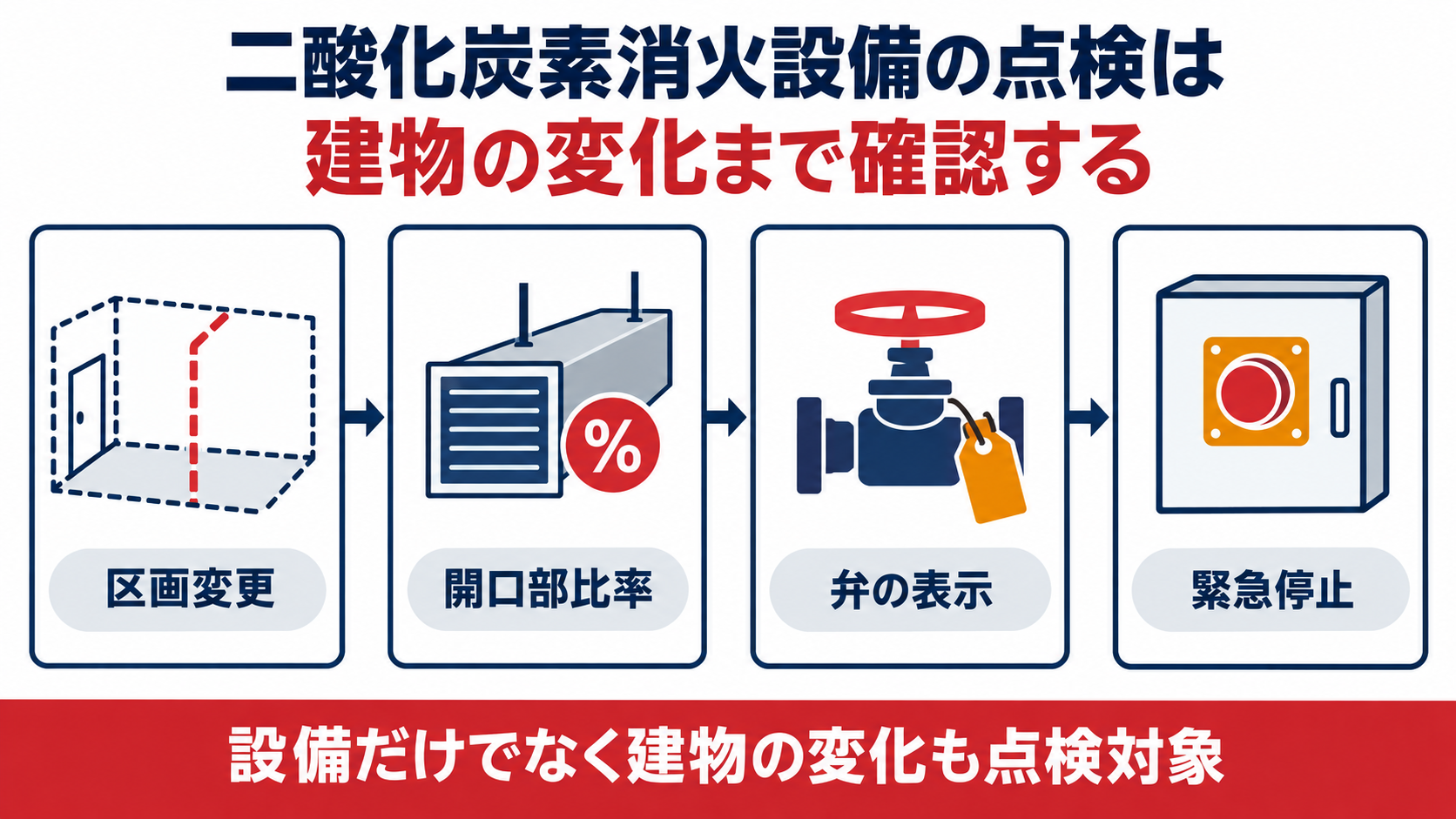 二酸化炭素消火設備の点検は区画変更・開口部比率・弁の表示・緊急停止の4ステップで建物の変化まで確認するインフォグラフィック