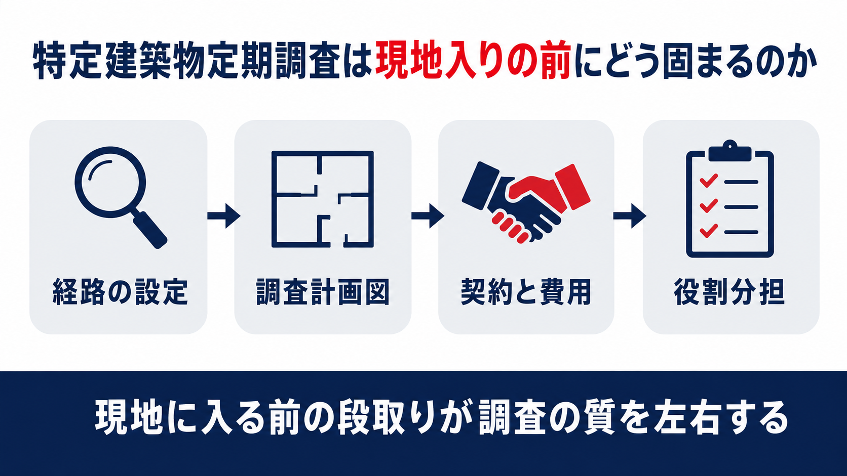 特定建築物定期調査の現地入り前の準備を示すインフォグラフィック