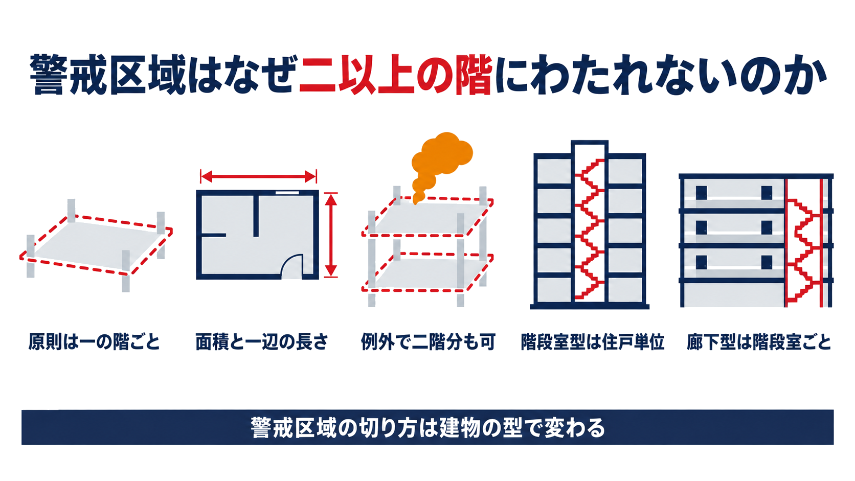 共同住宅用自動火災報知設備の警戒区域が階をまたげるかどうかを示す図解