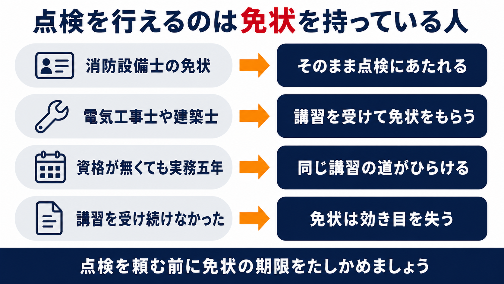 消防設備士の免状と電気工事士や建築士からの講習の道と実務の経験による道そして免状が効き目を失う場合を並べて示した図解
