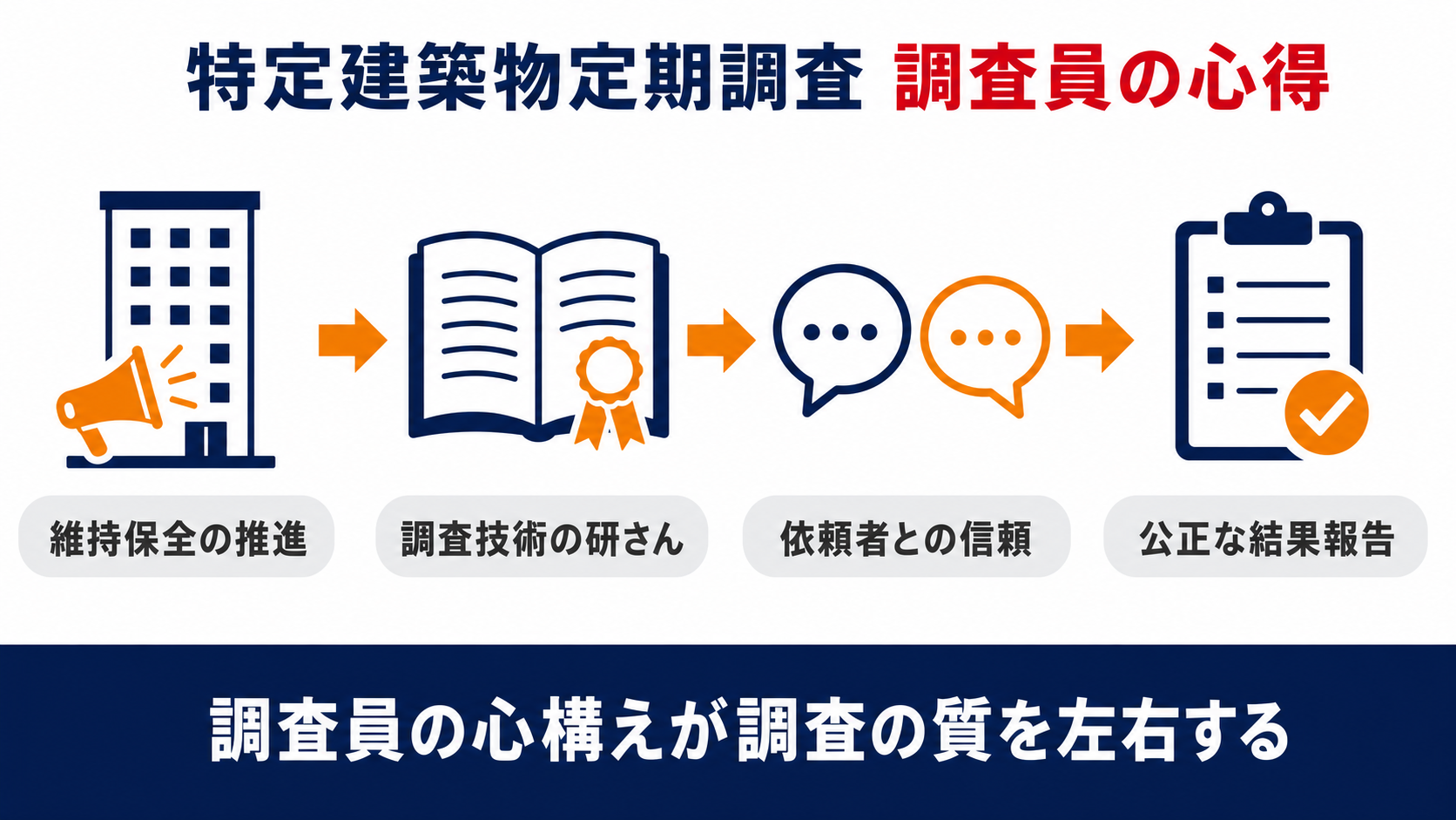 特定建築物定期調査 調査員の心構えを示すインフォグラフィック