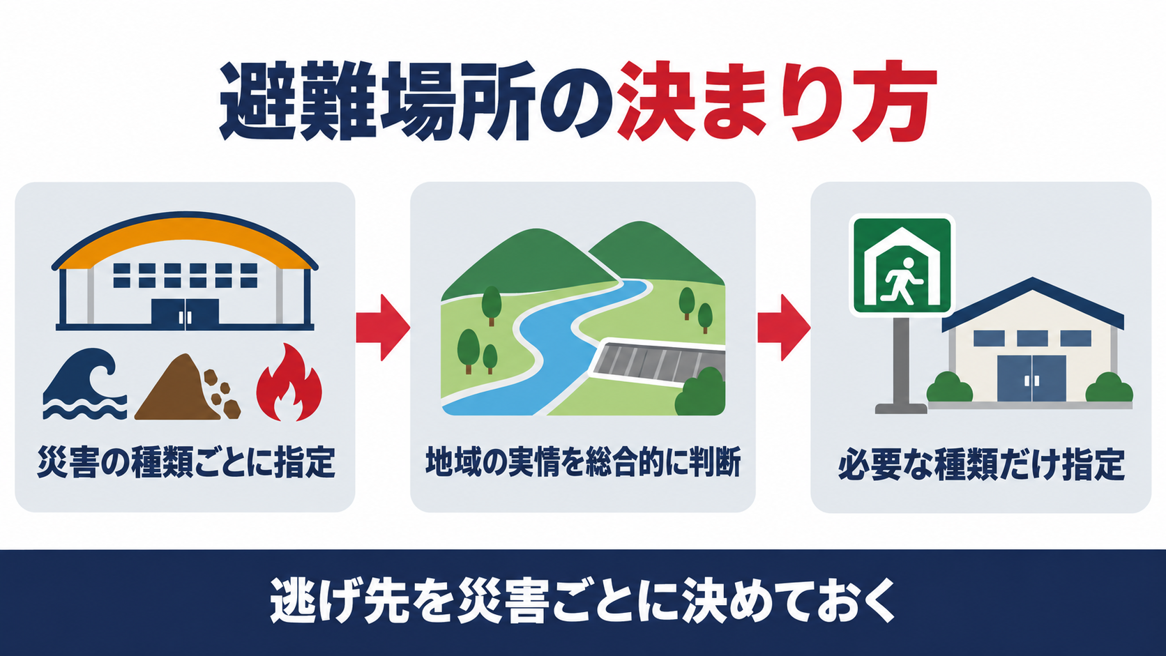 指定緊急避難場所の決まり方を示す図解(災害の種類ごとに指定、地域の実情を総合的に判断、必要な種類だけ指定)