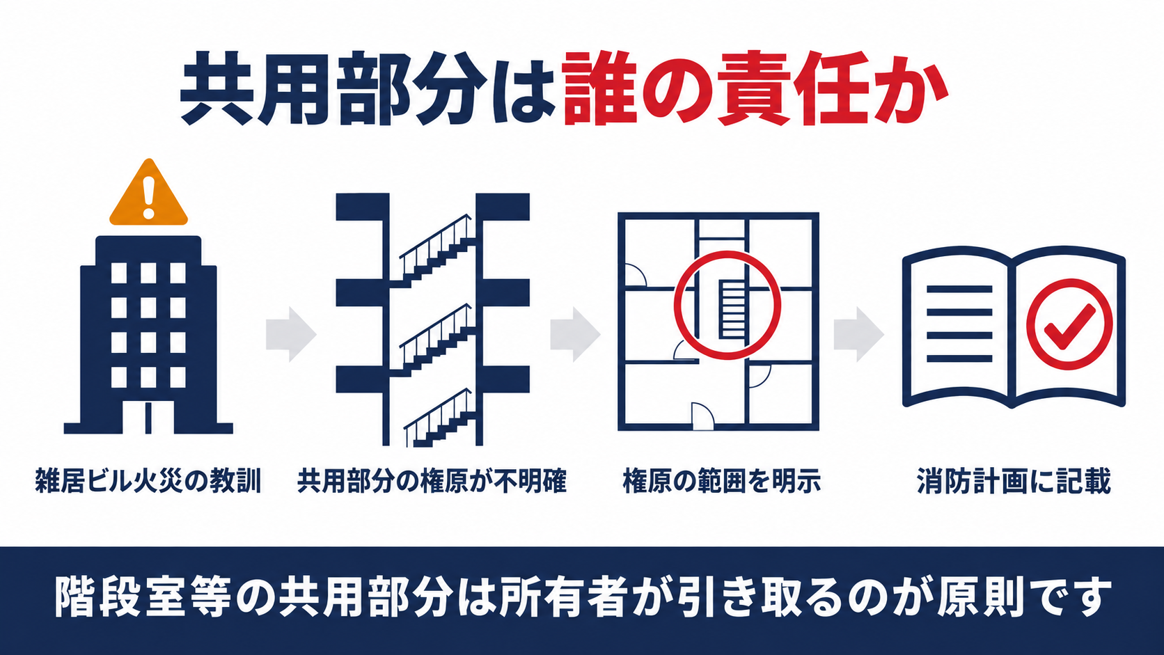共用部分は所有者が引き取ることを示す図解