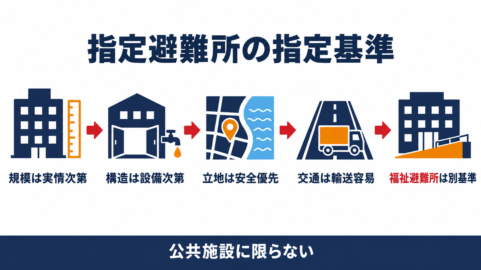 指定避難所の指定基準を示す図解（規模・構造・立地・交通・福祉避難所の５条件）
