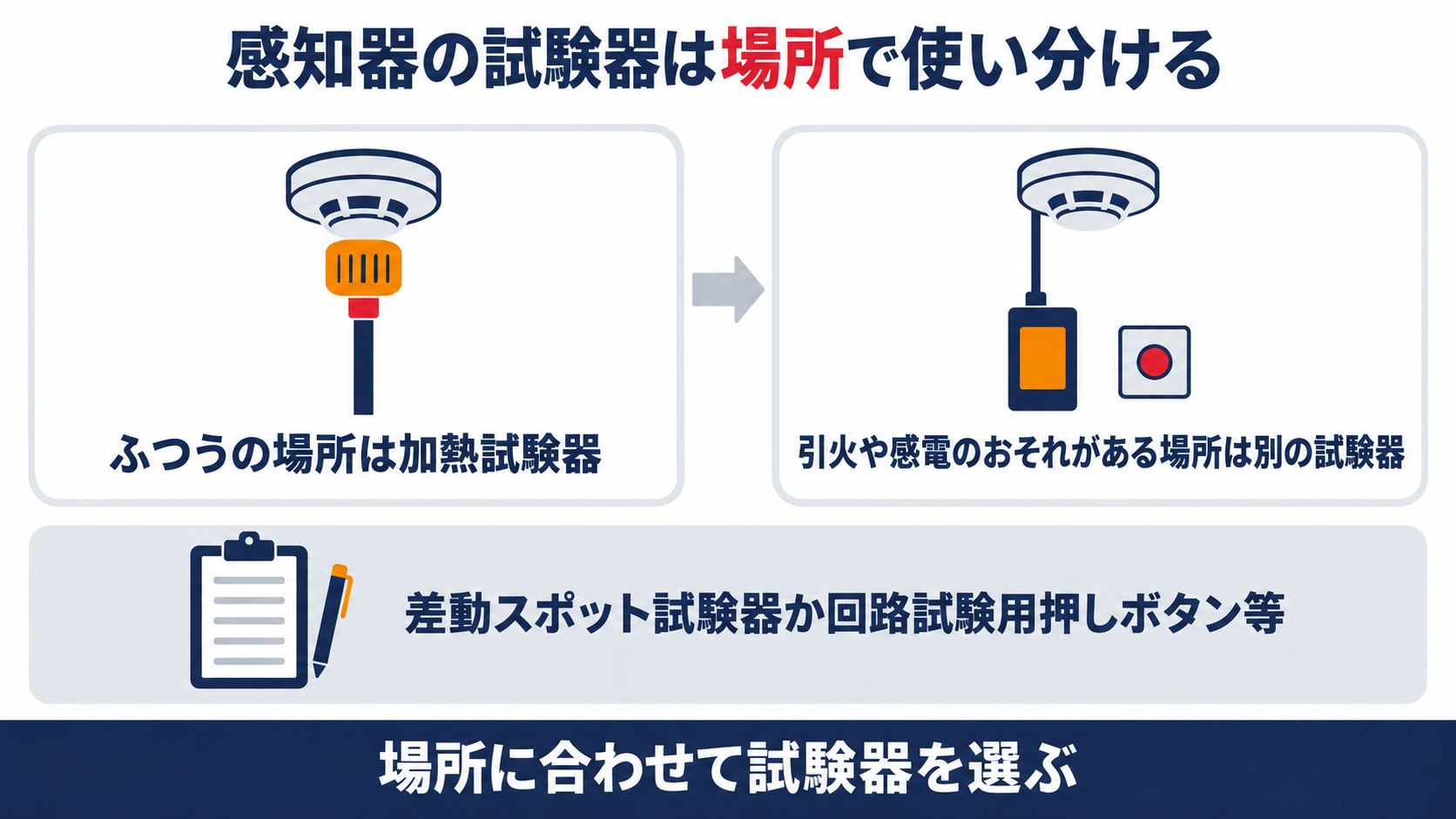 感知器の作動試験で、ふつうの場所は加熱試験器を使い、引火や感電のおそれがある場所は差動スポット試験器か回路試験用押しボタン等に替えて、場所に合わせて試験器を選ぶことを整理した図解