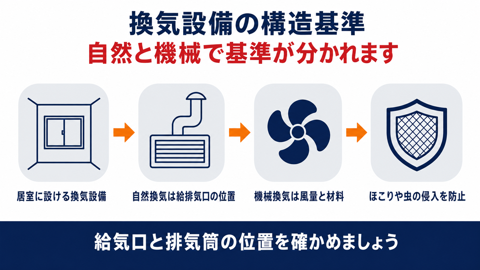 換気設備の自然換気と機械換気の構造基準とほこりや虫の侵入を防ぐ設備を示した図解