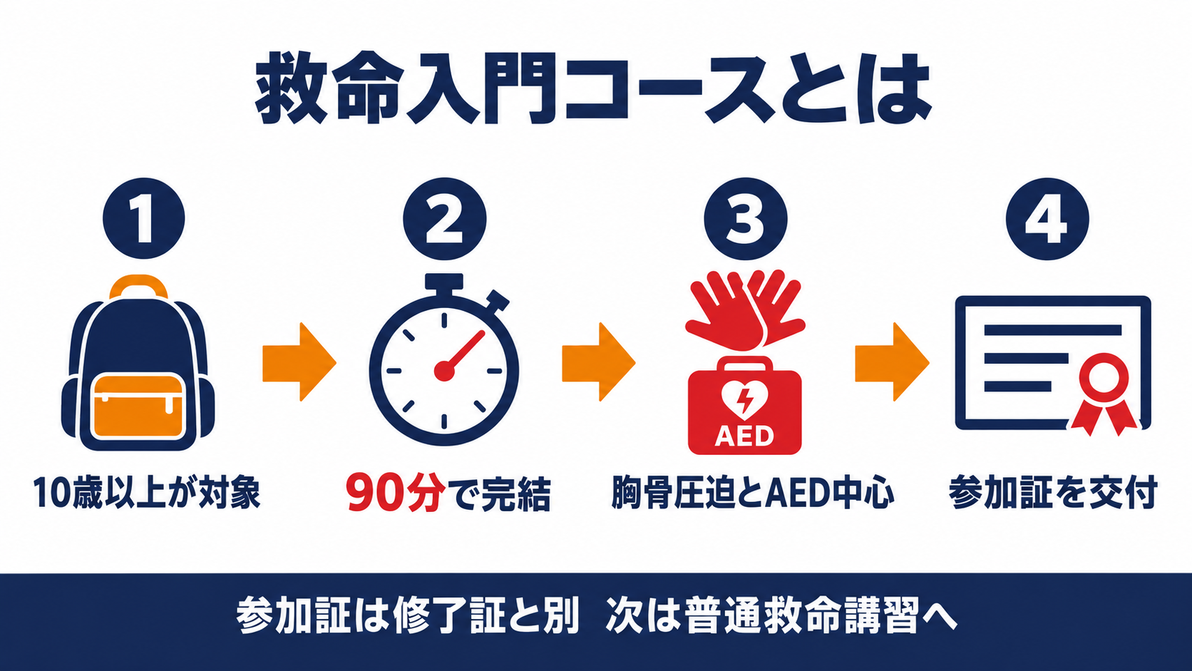 救命入門コース90分のカリキュラムと参加証を示す図解