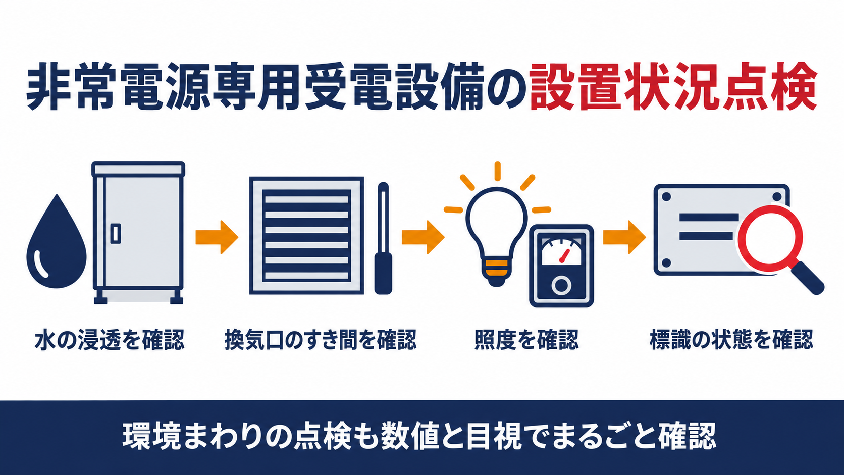 非常電源専用受電設備の設置状況点検で、水の浸透の確認から換気口の直径10mmの丸棒基準、照明の盤面100Lx以上の照度、変電設備の標識までを示した図解