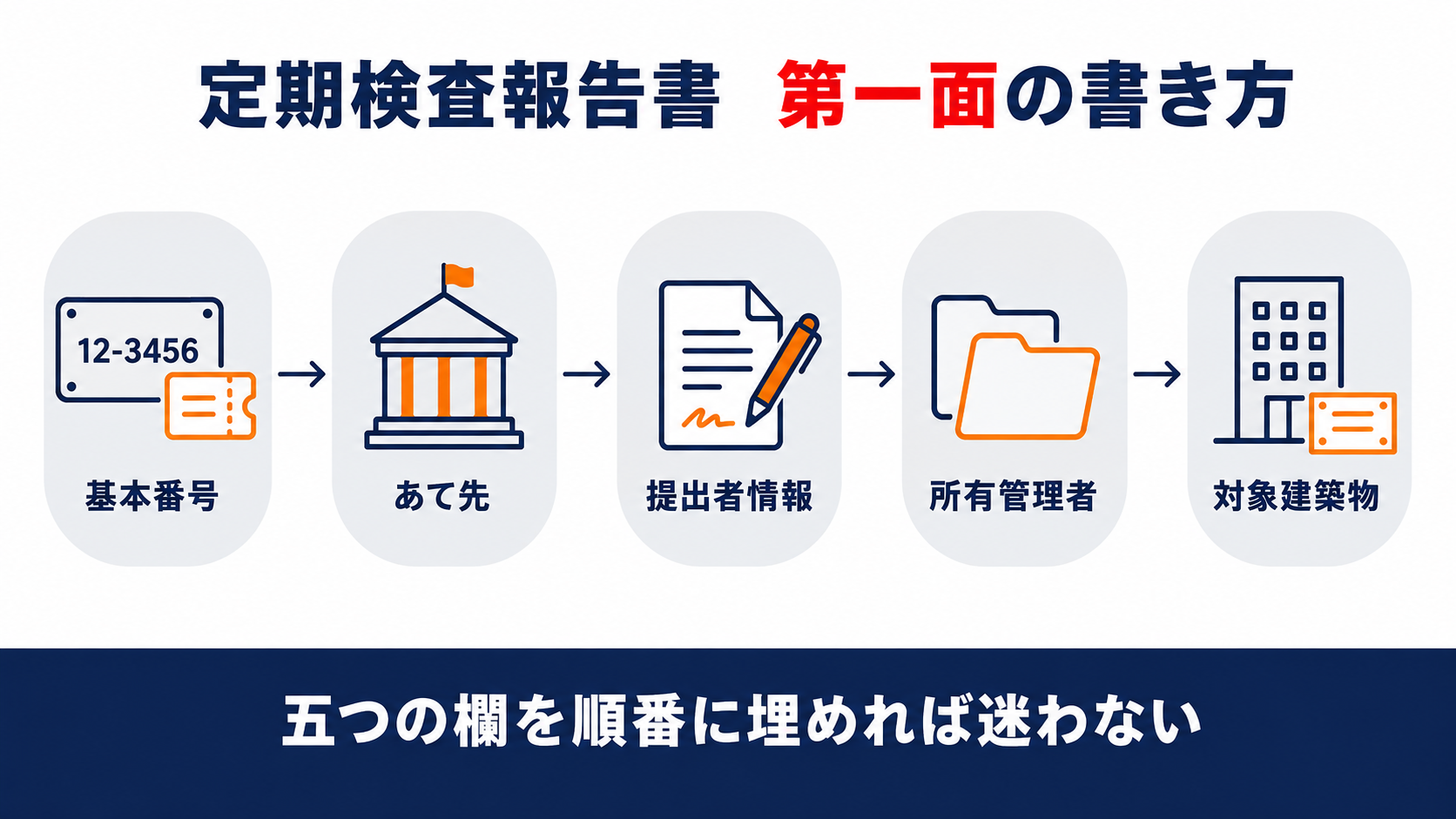定期検査報告書第一面の記入欄の位置と書き方をまとめた図解