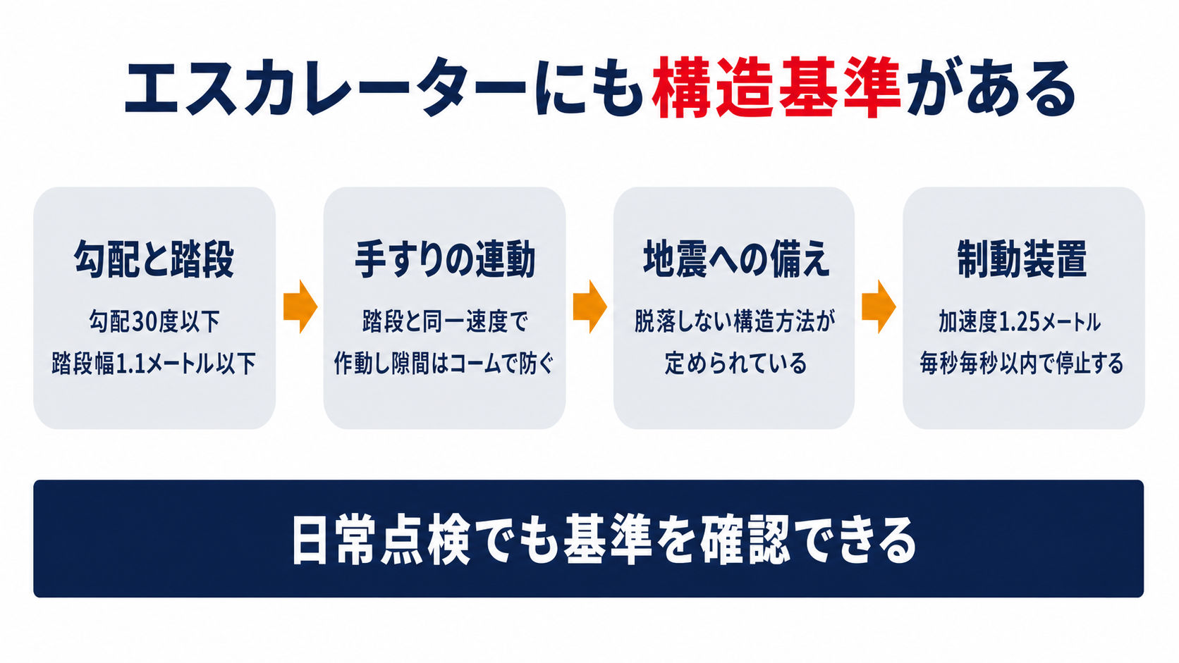 エスカレーターの勾配と踏段の幅手すりの連動地震への備え制動装置の四つの構造基準を並べた図解