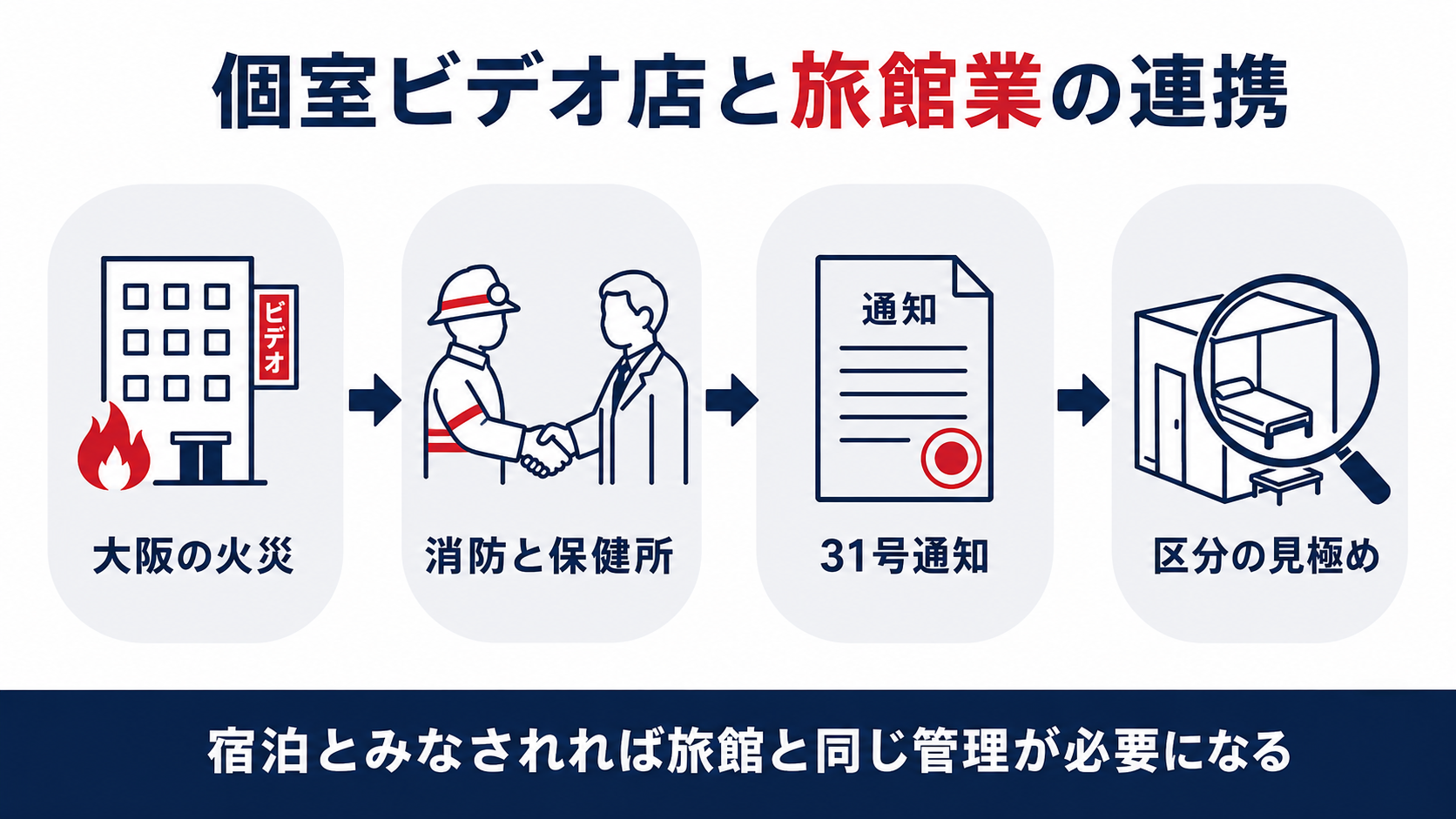個室ビデオ店と旅館業行政の連携の流れを示す図解