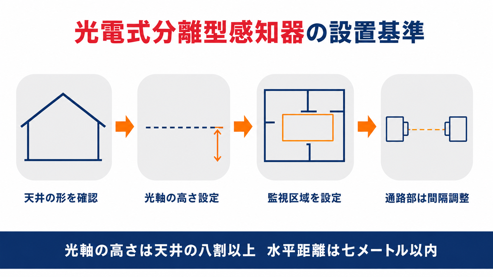 光電式分離型感知器の設置基準を天井の形の確認から光軸の高さ設定監視区域の設定通路部の間隔調整まで示した図解