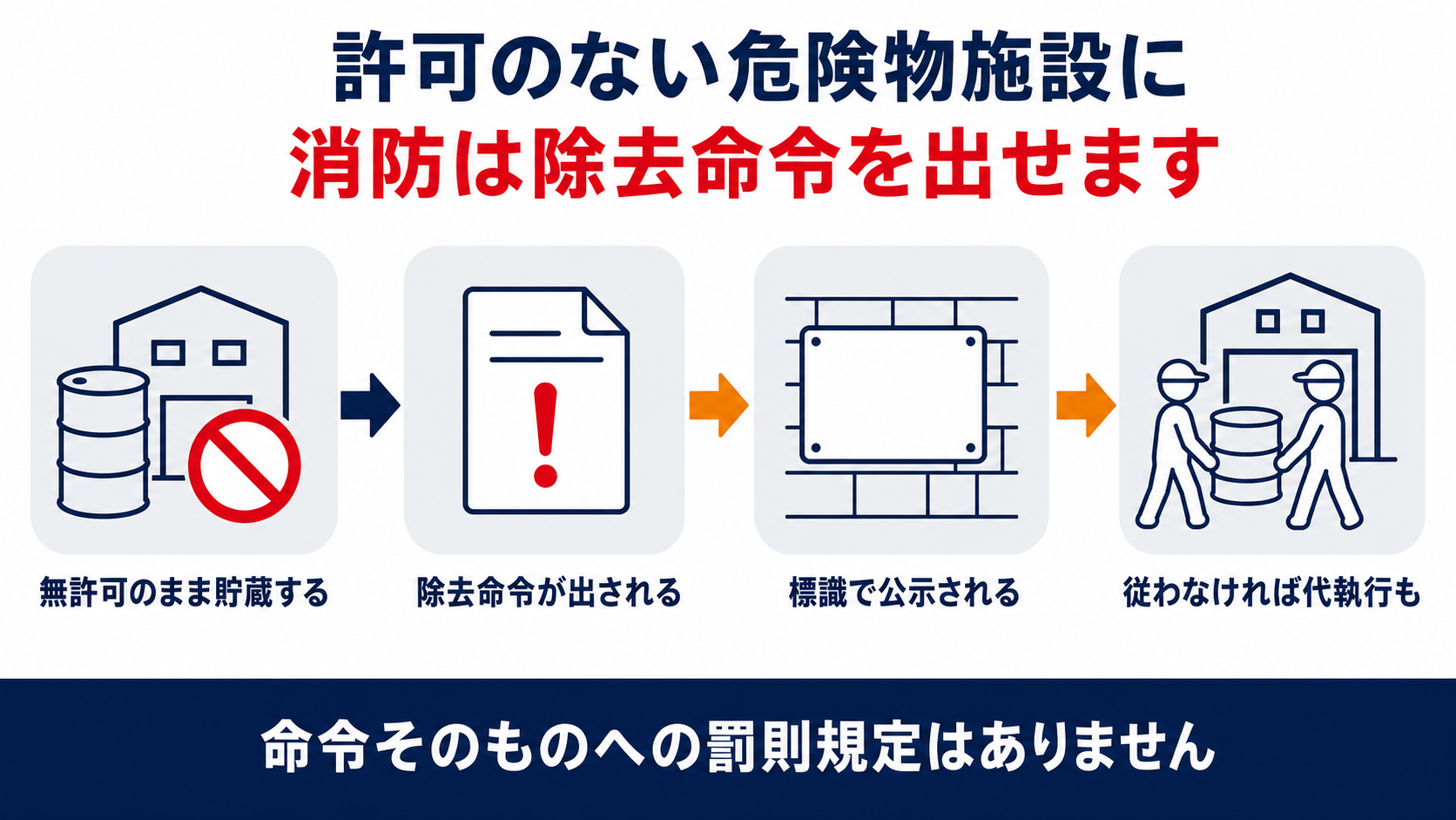 許可のない危険物施設に消防が除去命令を出す流れを示す図解。無許可のまま貯蔵する・除去命令が出される・標識で公示される・従わなければ代執行もの4段階を整理