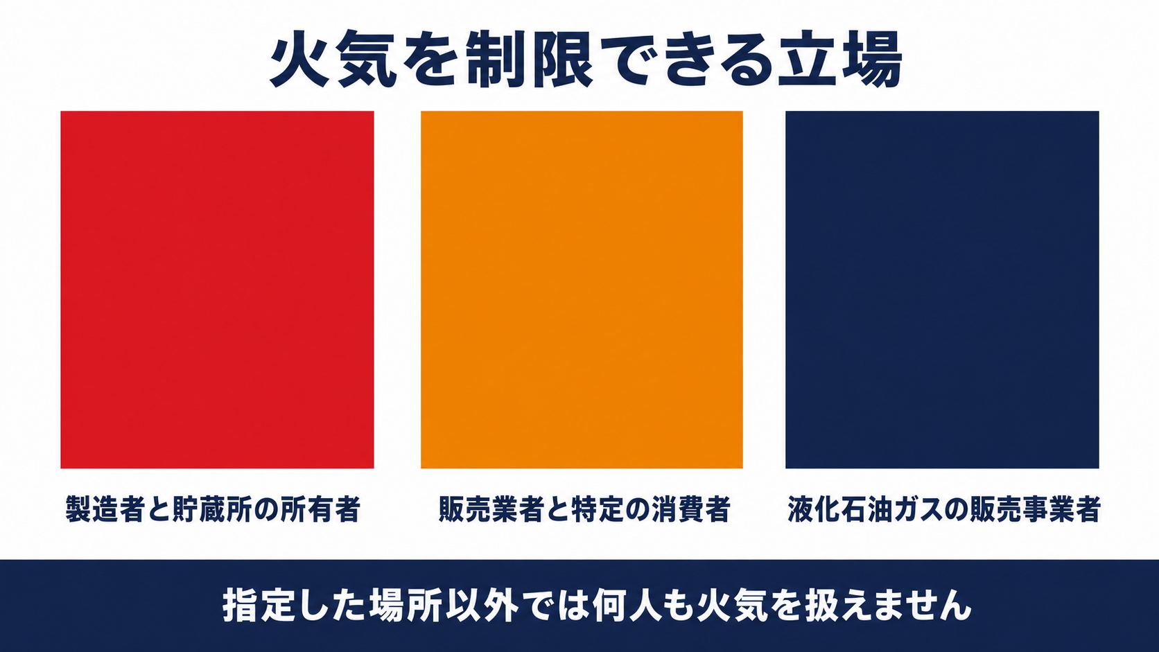 高圧ガスの火気を制限できる立場を製造者と貯蔵所の所有者、販売業者と特定の消費者、液化石油ガスの販売事業者の3つに分けて示す図解