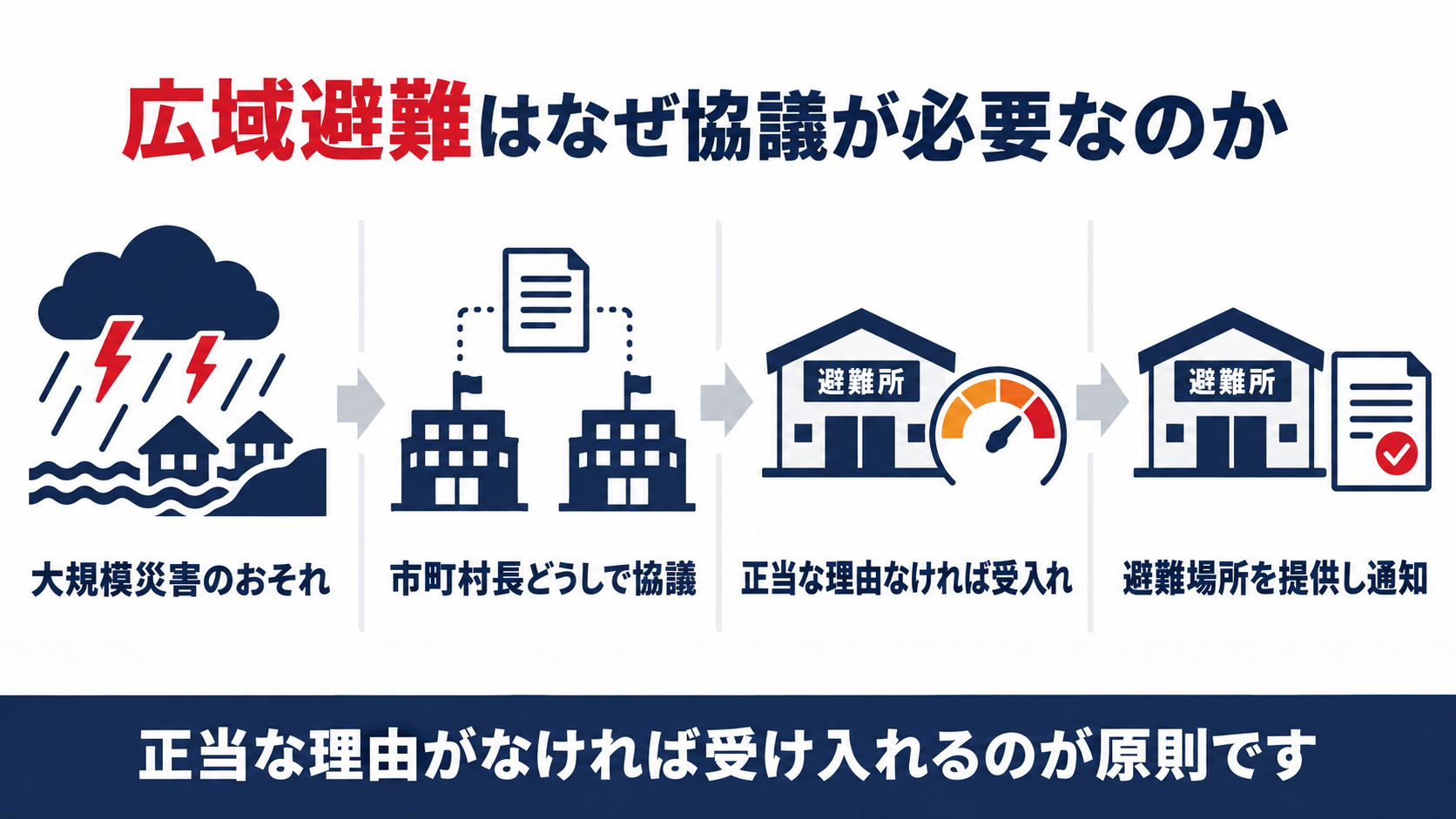 広域避難の協議はなぜ必要なのかを示す図解（大規模災害のおそれから避難場所の提供と通知までの４ステップ）