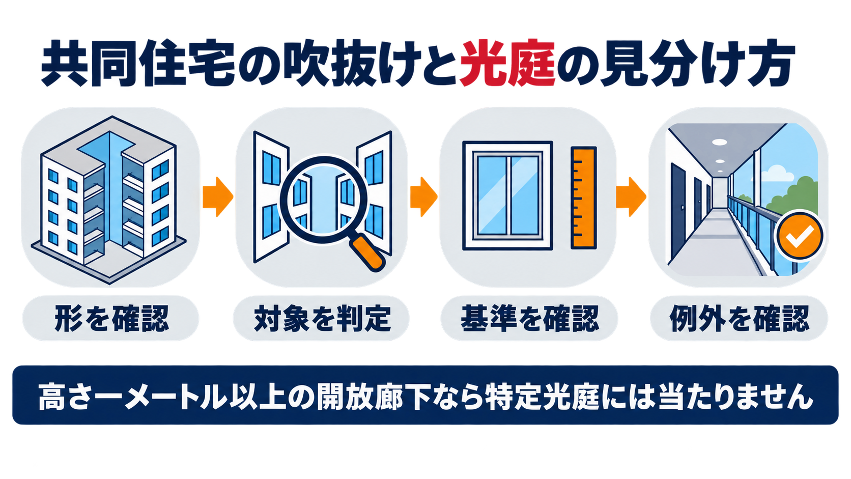 共同住宅の吹抜けを形を確認対象を判定基準を確認例外を確認の4ステップで示した図解