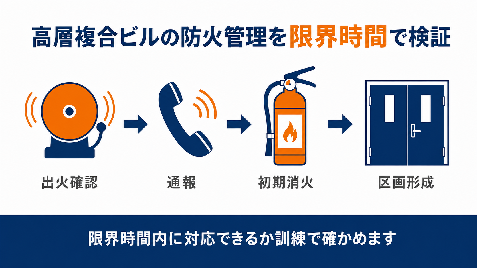 高層複合ビルの防火管理を限界時間で検証する4つの対応手順を示した図解
