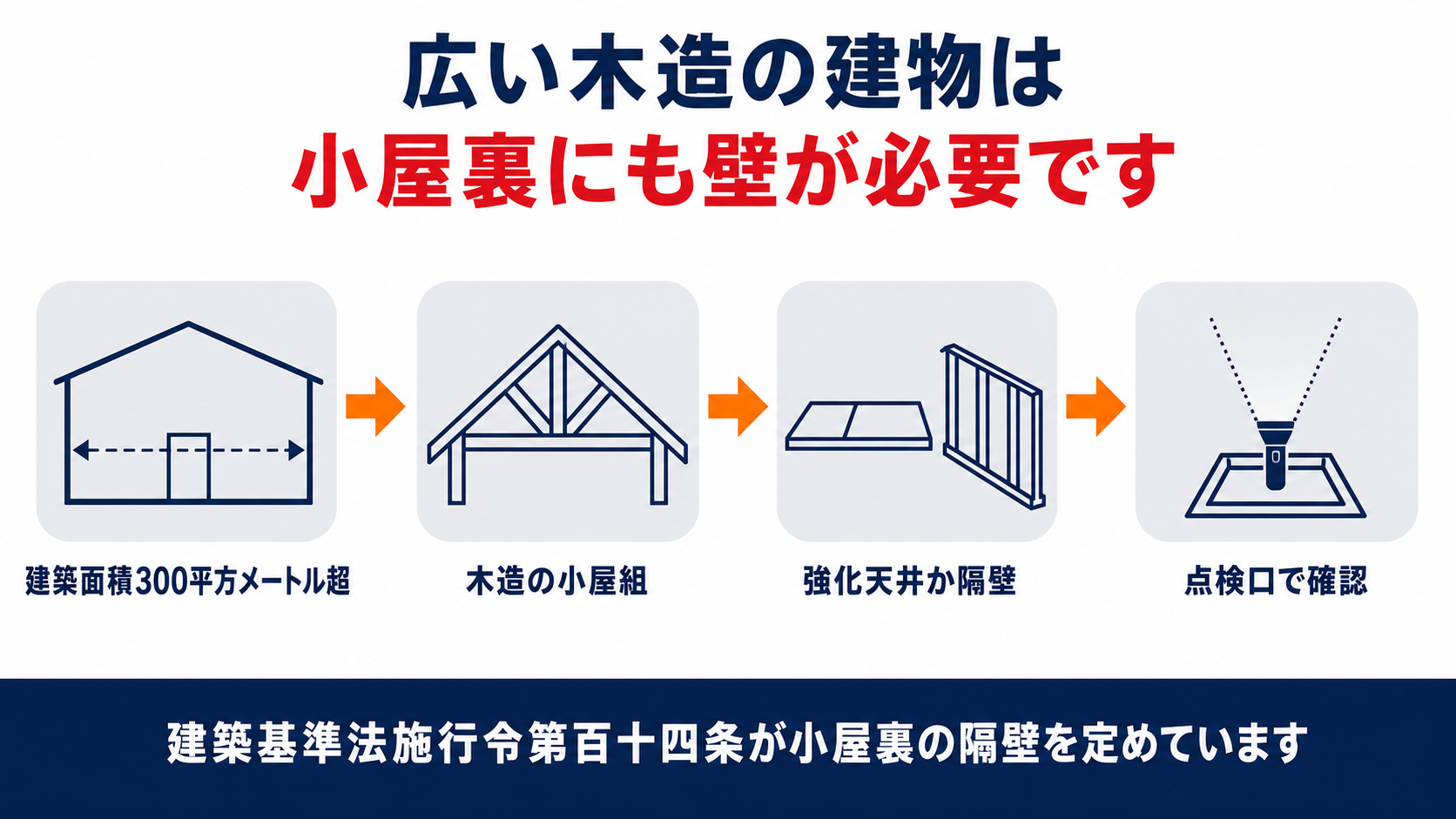 建築面積300平方メートル超の木造建築物に求められる強化天井か隔壁の設置と点検口での確認手順をまとめた図解