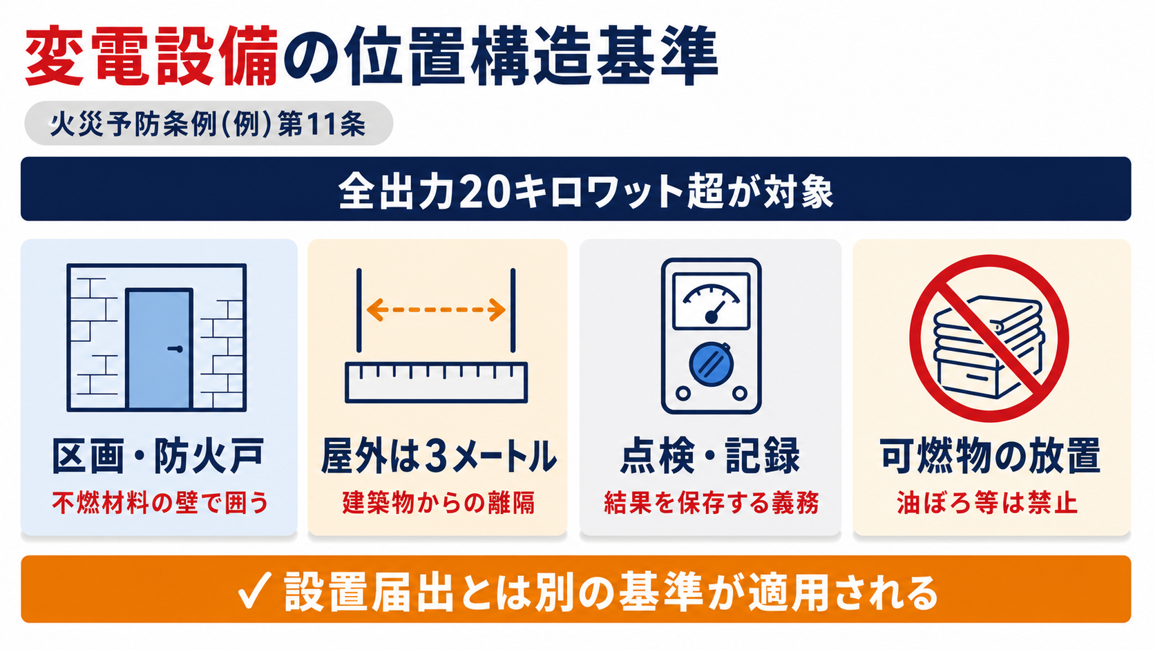変電設備の位置構造基準が全出力20キロワット超から適用され設置届出の50キロワットとは別の閾値になる仕組みを示した図解