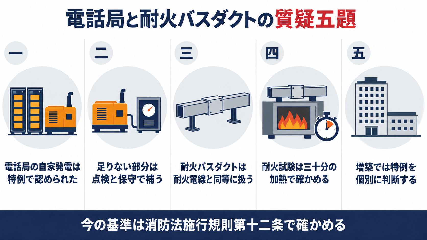 電話局と耐火バスダクトの質疑五題として、電話局の自家発電は特例で認められた、足りない部分は点検と保守で補う、耐火バスダクトは耐火電線と同等に扱う、耐火試験は三十分の加熱で確かめる、増築では特例を個別に判断する、を並べた図解