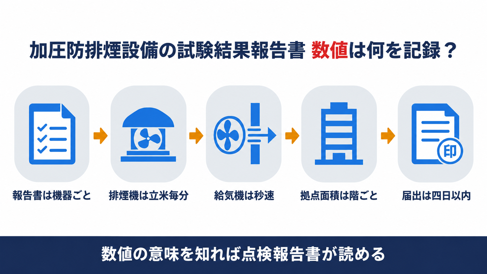 加圧防排煙設備の試験結果報告書に並ぶ排煙機の立方メートル毎分と給気機のメートル毎秒などの実測値の読み方を示した図解