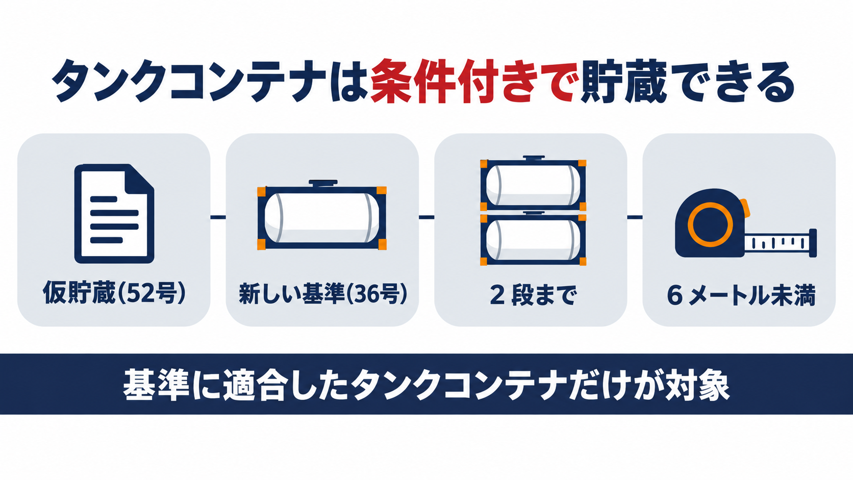 タンクコンテナを屋内外の貯蔵所に貯蔵する条件を示す図解